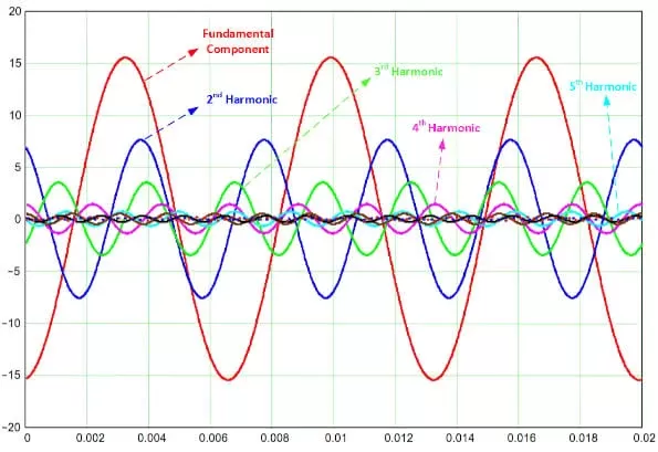 Tìm hiểu về sóng hài: Sóng hài là gì??